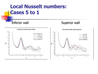 Local Nusselt numbers: Cases 5 to 1 Inferior wall Superior wall 