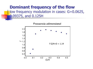 Dominant frequency of the flow low frequency modulation in cases: G=0.0625, 0.09375, and 0.125H  f G/H=0 = 1.14 