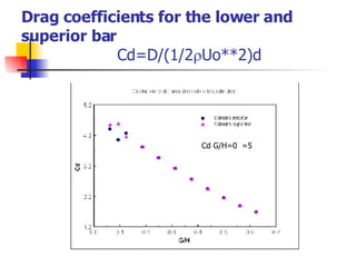Drag coefficients for the lower and superior bar   Cd=D/(1/2  Uo**2)d Cd G/H=0  =5 