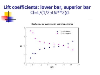 Lift coefficients: lower bar, superior bar   Cl=L/(1/2  Uo**2)d 