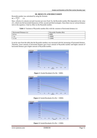 Analysis and Simulation of Flat Plate Laminar Boundary Layer
www.ijmrem.com IJMREM Page 52
III. RESULTS AND DISCUSSION
Reynolds number was calculated by using the formula-
𝑅𝑒 =
𝜌×𝑣×𝑥
𝜇
(1)
Here, velocity (𝑣), density (𝜌) and viscosity (𝜇) were fixed. So, the Reynolds number (Re) depended on the value
of x, which was the horizontal dimension of first, second and third rectangles. Since there was no vertical distance
term in the equation, it had no effect on the Reynolds number.
Table 1: Variation of Reynolds number (Re) with the variation of horizontal distance (x)
Horizontal Distance (x) Reynolds Number (Re)
0.8 m 8000
1 m 10000
1.2 m 12000
It can be seen from the table that the Reynolds numbers was increased with the increasing of horizontal distance.
Therefore, lower amount of horizontal distance gave lower amount of Reynolds number and higher amount of
horizontal distance gave higher amount of Reynolds number.
Figure 1: Scaled Residuals (For Re = 8000)
Figure 2: Scaled Residuals (For Re = 10000)
Figure 3: Scaled Residuals (For Re = 12000)
 