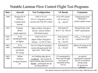 Notable Laminar Flow Control Flight Test Programs Ref:  Applied Aerodynamic Drag Reduction Short Course Notes, Williamsburg,VA 1990. effects of sweep on LF encountered full chord LF R C  = 47x10 6 new LF wings for program suction through nearly full span slots – both wings X-21 (Northrup/USAF) jet bomber 30 ° sweep 1963-1965 no special maintenance required lost LF in clouds & during icing LE protection effective LF maintained to front spar through two years of simulated airline service two leading edge gloves Lockheed  – slot suction & liquid leading edge protection McDD  – perforated skin & and bug deflector JetStar (NASA) 4-engine business jet  1985-1986 at M local >1.09 shocks caused loss of LF Full chord LF 0.6 < M < 0.7 R C  = 36x10 6 NACA 63-213  upper surface wing glove suction – 12, 69, 81 slots F-94 (Northrup/USAF) jet fighter 1954- 1957 Monel/Nylon cloth 0.007” perforations full chord LF M~0.7 / R C =30x10 6 upper surface wing glove suction - porous surface full chord suction Vampire  (RAE) single engine jet 1955 Engine/prop noise effected LF surface quality issues LF to 45% chord  (LF to min C p ) R C  = 30x10 6 NACA 35-215 10’x17’ wing glove section suction slots first 45% chord Douglas B-18 (NACA) 2-engine prop  bomber 1940 Comments LF Result Test Configuration Aircraft Date 