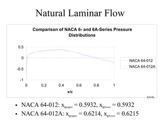 Natural Laminar Flow NACA 64-012: x tr upper  = 0.5932, x tr lower  = 0.5932 NACA 64-012A: x tr upper  = 0.6214, x tr lower  = 0.6215 XFOIL 
