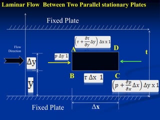 Laminar Flow Between Two Parallel stationary Plates
A
CB
D
t
∆x
Fixed Plate
Fixed Plate
Flow
Direction
 