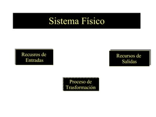 Sistema Físico


Recusros de                       Recursos de
 Entradas                           Salidas


                   Proceso de
                  Trasformación