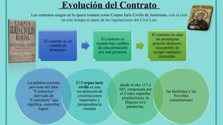 El contrato es un
cambio de
promesas.
El contrato es
cuando hay cambio
de una prestación
por una promesa
El contrato ha sido
un paradigma
general abstracto,
susceptible de
acoger cualquier
contenido.
Los contratos surgen en la época romana como Corpus Iuris Civilis de Justiniano, con el cual
en este tiempo es parte de las legislaciones del Civil Law
La palabra contrato
proviene del latín
"Contractus"
derivado de
“Contrahere” que
significa, concertar,
lograr.
El Corpus iuris
civilis es una
recopilación de
constituciones
imperiales y
jurisprudencia
romana
desde el año 117 a
565, compuesta por
el Codex repetitae
praelectionis, la
Digesta sive
pandectae,
las Institutas y las
Novellas
constitutiones
 