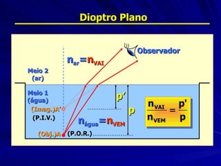 Dioptro Plano


                                 Observador
             nar=nVAI
Meio 2
 (ar)

Meio 1
(água)
                        p’
                                   n VAI p'
 (Imag.)A’                   p          =
  (P.I.V.)
                nágua=nVEM         n VEM p
   (Obj.)A   (P.O.R.)
 