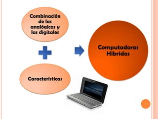 Combinación
    de las
analógicas y
las digitales

                  Computadoras
                    Hibridas



Caracter...