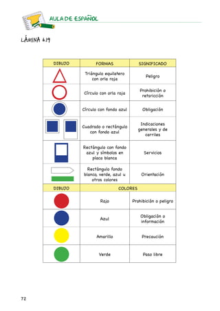 72
AULA DE ESPAnOL
DIBUJO FORMAS SIGNIFICADO
Triángulo equilatero
con orla roja
Peligro
Círculo con orla roja
Prohibición o
retsricción
Círculo con fondo azul Obligación
Cuadrado o rectángulo
con fondo azul
Indicaciones
generales y de
carriles
Rectángulo con fondo
azul y símbolos en
placa blanca
Servicios
Rectángulo fondo
blanco, verde, azul u
otros colores
Orientación
DIBUJO COLORES
Rojo Prohibición o peligro
Azul
Obligación o
información
Amarillo Precaución
Verde Paso libre
Lámina 6.19
 