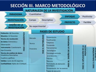 SECCIÓN III. MARCO METODOLÓGICO
NATURALEZA DE LA INVESTIGACIÓN
PARADIGMA Cuantitativo
INVESTIGACIÓN Campo Descriptivo
DISEÑO DE LA
INVESTIGACIÓN
No experimental
ENFOQUE Positivista
PROYECTO Factible
FASEIII:DISEÑODELAPROPUESTA
FASEIV:APLICACIÓNDELA
PROPUESTA
FASEV:EVALUACIÓNDE
FASEII:FACTIBILIDAD
FASEI:DIAGNÓSTICO
Población: 12 Docentes
Muestra: 12 Docentes
Técnica de recolección
de datos: Entrevista y
Observación
Instrumento: Cuestionario
tipo Encuesta
Técnica de análisis de datos:
Estadística Descriptiva.
Cuadros y gráficos
Validez: Juicio de 03 expertos
Confiabilidad: Alpha de Cronbach
Mercado
Técnica
Financiera
*Presentación
*Justificación
*Objetivos
*Contenido
*Herramientas
tecnológicas
*Estrategia centrada
en el docente
*Técnica
*Recurso
*Actividades de Aplicación
tecnológica
*Presentación de los avances
*Lapso de ejecución
FASES DE ESTUDIO
 