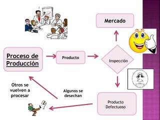 Proceso de 
Producción 
Producto 
Mercado 
Inspección 
Producto 
Defectuoso 
Algunos se 
desechan 
Otros se 
vuelven a 
procesar 
 