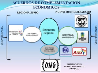 ACUERDOS DE COMPLEMENTACION
                       ECONOMICOS
                REGIONALISMO                          NUEVO MULTILATERALISMO




                                                                                CONVERGENCIA
CONVERGENCIA




                                      Estructura
                      ORGANISMO        Regional            ORGANISMO DE
                     MULTILATERALES                       FINANCIAMIENTO
                                                          MULTILATERALES




                                        ORGANISMO
                                       DESARROLLO
                                       MULTILATERAL




                                                              INSTITUCIONES
                                                            DE FINANCIAMIENTO
                                                                 MUNDIAL
 