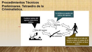 Procedimientos Técnicos
Preliminares. Tetraedro de la
Criminalística.
 