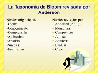 La Taxonomía de Bloom revisada por AndersonNiveles originales de Bloom:ConocimientoComprensiónAplicaciónAnálisisSíntesis EvaluaciónNiveles revisados por Anderson (2001):MemorizarComprenderAplicarAnalizarEvaluarCrear