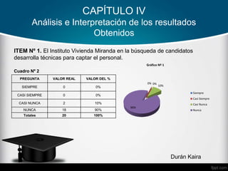 CAPÍTULO IV
Análisis e Interpretación de los resultados
Obtenidos
ITEM Nº 1. El Instituto Vivienda Miranda en la búsqueda de candidatos
desarrolla técnicas para captar el personal.
Cuadro Nº 2
0% 0%
10%
90%
Gráfico Nº 1
Siempre
Casi Siempre
Casi Nunca
Nunca
PREGUNTA VALOR REAL VALOR DEL %
SIEMPRE 0 0%
CASI SIEMPRE 0 0%
CASI NUNCA 2 10%
NUNCA 18 90%
Totales 20 100%
Durán Kaira
 