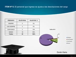 ITEM Nº 8. El personal que ingresa se ajusta a las descripciones del cargo
PREGUNTA VALOR REAL VALOR DEL %
SIEMPRE 0 0%
CASI SIEMPRE 0 0%
CASI NUNCA 2 10%
NUNCA 18 90%
Totales 20 100% 0%
0%
10%
90%
Gráfico Nº 8
Siempre
Casi Siempre
Casi Nunca
Nunca
Durán Kaira
 