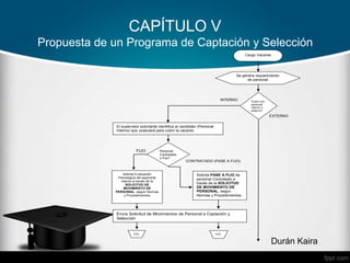 CAPÍTULO V
Propuesta de un Programa de Captación y Selección
Durán Kaira
INTERNO
EXTERNO
FIJO
CONTRATADO (PASE A FIJO)
Se genera requerimiento
de personal
Cubrir con
personal
interno o
externo?
El supervisor solicitante identifica al candidato (Personal
Interno) que postulará para cubrir la vacante.
Personal
Contratado
o Fijo?
Solicita Evaluación
Psicológica del aspirante
interno a través de la
SOLICITUD DE
MOVIMIENTO DE
PERSONAL, según Normas
y Procedimientos
Solicita PASE A FIJO de
personal Contratado a
través de la SOLICITUD
DE MOVIMIENTO DE
PERSONAL, según
Normas y Procedimientos
Envía Solicitud de Movimientos de Personal a Captación y
Selección
FIN FIN
Cargo Vacante
 