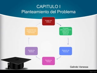 CAPITULO I
Planteamiento del Problema
Galindo Vanessa
Imagen del
Instituto
Procesos
adecuados para la
selección e
ingreso de
personal
Rotación de
Personal
Perdida de
Teimpo
Perdida de
Material
El personal que
ingresa no es el
más idoneo
 