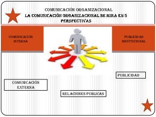 COMUNICACIÓN ORGANIZACIONAL




COMUNICACIÓN                                     PUBLICIDAD
  INTERNA                                      INSTITUCIONAL




                                              PUBLICIDAD
 COMUNICACIÓN
   EXTERNA
                       RELACIONES PUBLICAS
 