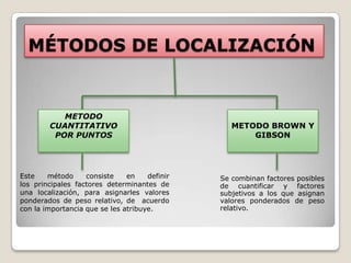 MÉTODOS DE LOCALIZACIÓN


           METODO
        CUANTITATIVO                              METODO BROWN Y
         POR PUNTOS                                   GIBSON




Este    método     consiste    en    definir   Se combinan factores posibles
los principales factores determinantes de      de cuantificar y factores
una localización, para asignarles valores      subjetivos a los que asignan
ponderados de peso relativo, de acuerdo        valores ponderados de peso
con la importancia que se les atribuye.        relativo.
 