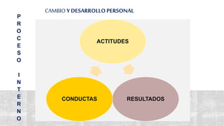 10
CAMBIO Y DESARROLLO PERSONAL
P
R
O
C
E
S
O
I
N
T
E
R
N
O
ACTITUDES
RESULTADOSCONDUCTAS
 