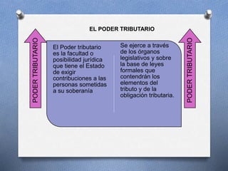El Poder tributario
es la facultad o
posibilidad jurídica
que tiene el Estado
de exigir
contribuciones a las
personas sometidas
a su soberanía
Se ejerce a través
de los órganos
legislativos y sobre
la base de leyes
formales que
contendrán los
elementos del
tributo y de la
obligación tributaria.
PODERTRIBUTARIO
PODERTRIBUTARIO
EL PODER TRIBUTARIO
 