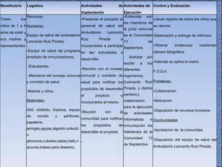 Beneficiario Logística Actividades de Implantación Actividades de Ejecución Control y Evaluación Todos los niños de 1 a 4 años de edad y sus madres y representantes. Recursos: Humanos: Equipo de salud del ambulatorio Leonardo Ruiz Pineda. -Equipo de salud del programa ampliado de inmunizaciones. -Estudiantes. -Miembros del consejo comunal y comisión de salud. -Madres y niños. Materiales: Atril, rotafolio, trípticos, equipo de sonido y perifoneo, papelería, jeringas,agujas,algodón,soluciòn jabonoza,cubetas,cabas,hielo,vacunas,bolsas para desecho. -Presentar el proyecto al personal de salud del Ambulatorio Leonardo Ruiz Pineda e incorporarlos a participar en las actividades a desarrollar.  -Reunión con el consejo comunal y comisión de salud para notificar los propósitos de desarrollar el proyecto e incorporarlos al mismo. -Reunión con la comunidad para notificar los propósitos de desarrollar el proyecto. - -Entrevista con los miembros de la junta comunal de la Comunidad 13 de Septiembre. -Solicitar por escrito a los diferentes organismos, (Leonardo Ruiz Pineda, y distrito sanitario), colaboración para la ejecución de actividades informativas e inmunización los Habitantes de la Comunidad 13 de Septiembre -Llevar registro de todos los niños que se vacune. -Elaboración y entrega de informes. -Obtener evidencias mediantes cámara fotográfica. -Además se aplica la matriz F.O.D.A. Fortalezas: -Colaboración  -Motivación -Disposición de recursos humanos. Oportunidades -Aprobación de  la comunidad. -Disposición del equipo de salud del Ambulatorio Leonardo Ruiz Pineda. 