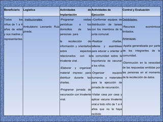 Beneficiario Logística Actividades de Implantación Actividades de Ejecución Control y Evaluación Todos los niños de 1 a 4 años de edad y sus madres y representantes. .  Institucionales: Ambulatorio Leonardo Ruiz pineda. -Programar visitas periódicas a los domicilios de las personas  para la recolección de información y orientarlos sobre aspectos relacionados con la trivalente viral . -Elaborar y organizar material impreso para distribuir durante las charlas. -Programar jornada de vacunación con trivalente viral. --Conformar equipos de distribución de tareas con los miembros de la junta comunal.  -Realizar charlas, talleres y asambleas para educar u orientar a la comunidad sobre la importancia de vacunar a los niños. -Organizar equipos humanos y materiales para la ejecución de jornada de vacunación. -Visitar casa por casa y aplicar vacuna trivalente viral a todo niño de 1 a 4 años que no la haya recibido Debilidades: -Recursos económicos limitados.  Amenazas: -Apatía generalizada por parte de los integrantes de la comunidad. -Disminución en la veracidad de las respuestas emitidas por las personas en el momento de la recolección de datos. 