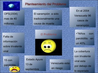 El Problema OPS(2004) mas de 40 millones El sarampión  a sido tradicionalmente una causa de muerte En el 2004 Venezuela 96 casos de sarampión Niños con parotiditis en un 40% La cobertura con trivalente viral esta  por debajo de lo esperado Venezuela esta en riesgo Estado Apure 13 de septiembre 15 con parotiditis Falta de información sobre trivalente viral Planteamiento del Problema 