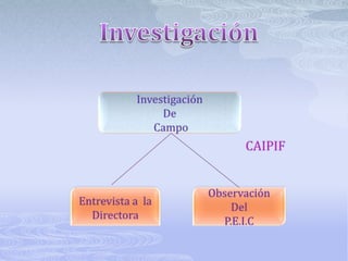 Prevención de la discapacidad.Análisis SituacionalEn el Centro de Atención Integral para personas con impedimentos Físicos (CAIPIF) ubicado en de la Avenida Principal de Pueblo Nuevo  San Cristóbal , en la elaboración del P.EIC se detecta la necesidad de dar a conocer a la  comunidad la Prevención Primaria de la Discapacidad