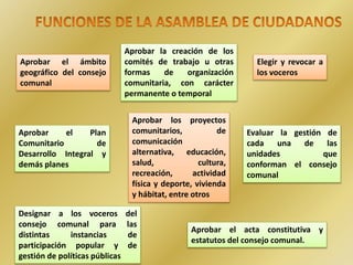 Aprobar el acta constitutiva y
estatutos del consejo comunal.
Evaluar la gestión de
cada una de las
unidades que
conforman el consejo
comunal
Aprobar los proyectos
comunitarios, de
comunicación
alternativa, educación,
salud, cultura,
recreación, actividad
física y deporte, vivienda
y hábitat, entre otros
Aprobar el Plan
Comunitario de
Desarrollo Integral y
demás planes
Elegir y revocar a
los voceros
Aprobar la creación de los
comités de trabajo u otras
formas de organización
comunitaria, con carácter
permanente o temporal
Aprobar el ámbito
geográfico del consejo
comunal
Designar a los voceros del
consejo comunal para las
distintas instancias de
participación popular y de
gestión de políticas públicas
 