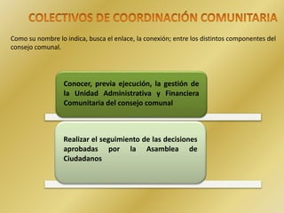 Como su nombre lo indica, busca el enlace, la conexión; entre los distintos componentes del
consejo comunal.
Conocer, previa ejecución, la gestión de
la Unidad Administrativa y Financiera
Comunitaria del consejo comunal
Realizar el seguimiento de las decisiones
aprobadas por la Asamblea de
Ciudadanos
 