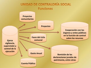 .
Ejerce
vigilancia,
supervisión y
control de la
ejecución
Proyectos
comunitarios
Fases del ciclo
comunal
Proyectos
Gasto Anual
Cuenta Pública
Cooperación con los
órganos y entes públicos
en la función de control
sobre los recursos
Remisión de las
declaraciones juradas de
patrimonio, entre otras
 