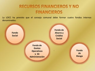 .
La LOCC ha previsto que el consejo comunal debe formar cuatro fondos internos
denominados:
Fondo
Social
Fondo de
Gastos
Operativos
y de
Administración
Fondo de
Ahorro y
Crédito
Social
Fondo
de
Riesgo
 
