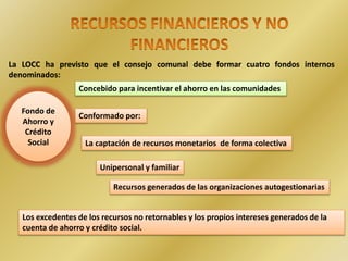 .
La LOCC ha previsto que el consejo comunal debe formar cuatro fondos internos
denominados:
Fondo de
Ahorro y
Crédito
Social
Concebido para incentivar el ahorro en las comunidades
Los excedentes de los recursos no retornables y los propios intereses generados de la
cuenta de ahorro y crédito social.
Conformado por:
La captación de recursos monetarios de forma colectiva
Unipersonal y familiar
Recursos generados de las organizaciones autogestionarias
 
