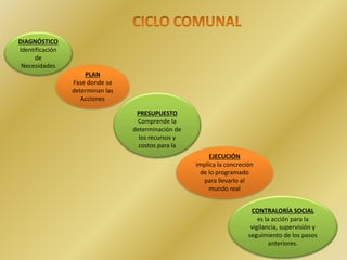 DIAGNÓSTICO
Identificación
de
Necesidades
PLAN
Fase donde se
determinan las
Acciones
PRESUPUESTO
Comprende la
determinación de
los recursos y
costos para la
EJECUCIÓN
implica la concreción
de lo programado
para llevarlo al
mundo real
CONTRALORÍA SOCIAL
es la acción para la
vigilancia, supervisión y
seguimiento de los pasos
anteriores.
 