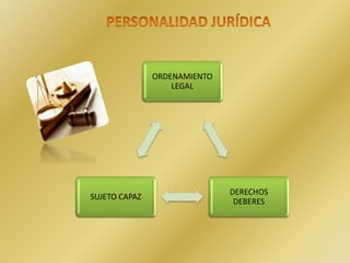 ORDENAMIENTO
LEGAL
DERECHOS
DEBERES
SUJETO CAPAZ
 