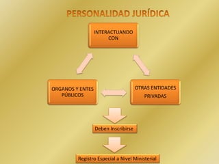 INTERACTUANDO
CON
OTRAS ENTIDADES
PRIVADAS
ORGANOS Y ENTES
PÚBLICOS
Deben Inscribirse
Registro Especial a Nivel Ministerial
 