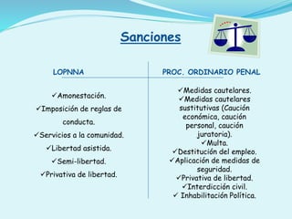 Amonestación.
Imposición de reglas de
conducta.
Servicios a la comunidad.
Libertad asistida.
Semi-libertad.
Privativa de libertad.
Medidas cautelares.
Medidas cautelares
sustitutivas (Caución
económica, caución
personal, caución
juratoria).
Multa.
Destitución del empleo.
Aplicación de medidas de
seguridad.
Privativa de libertad.
Interdicción civil.
 Inhabilitación Política.
LOPNNA PROC. ORDINARIO PENAL
Sanciones
 