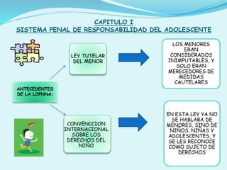ANTECEDENTES
DE LA LOPNNA:
LEY TUTELAR
DEL MENOR
CONVENCCION
INTERNACIONAL
SOBRE LOS
DERECHOS DEL
NIÑO
LOS MENORES
ERAN
CONSIDERADOS
INIMPUTABLES, Y
SOLO ERAN
MERECEDORES DE
MEDIDAS
CAUTELARES
EN ESTA LEY YA NO
SE HABLABA DE
MENORES, SINO DE
NIÑOS, NIÑAS Y
ADOLESCENTES, Y
SE LES RECONOCE
COMO SUJETO DE
DERECHOS
CAPITULO I
SISTEMA PENAL DE RESPONSABILIDAD DEL ADOLESCENTE
 