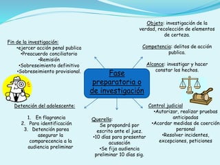 Fase
preparatoria o
de investigación
Objeto: investigación de la
verdad, recolección de elementos
de certeza.
Competencia: delitos de acción
publica.
Alcance: investigar y hacer
constar los hechos.
Control judicial
•Autorizar, realizar pruebas
anticipadas
•Acordar medidas de coerción
personal
•Resolver incidentes,
excepciones, peticiones
Detención del adolescente:
1. En flagrancia
2. Para identificación
3. Detención parea
asegurar la
comparecencia a la
audiencia preliminar
Querella:
Se propondrá por
escrito ante el juez.
•10 días para presentar
acusación
•Se fija audiencia
preliminar 10 días sig.
Fin de la investigación:
•ejercer acción penal publica
•Preacuerdo conciliatorio
•Remisión
•Sobreseimiento definitivo
•Sobreseimiento provisional.
 