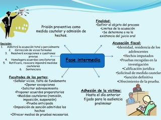 Fase intermedia
Finalidad:
•Definir el objeto del proceso
•Limites de la acusación
•Se determina o no la
existencia del juicio oral
Acusación fiscal:
•Identidad, residencia de los
adolescentes
•Hechos imputados
•Pruebas recogidas en la
investigación
•Calificación jurídica
•Solicitud de medida cautelar
•Sanción definitiva
•Ofrecimiento de la prueba.
Adhesión de la victima:
Hasta el día anterior
fijado para la audiencia
preliminar
Facultades de las partes:
•Señalar vicios, falta de fundamento
•Oponer excepciones
•Solicitar sobreseimiento
•Proponer acuerdos preparatorios
•Medidas cautelares (remisión,
imposición, suspensión)
•Prueba anticipada
•Imposición de sanción admitidos los
hechos
•Ofrecer medios de pruebas necesarios.
Decisión:
1. Admitirá la acusación total o parcialmente
2. Corrección de vicios formales
3. Resolverá excepciones o cuestiones
previas
4. Homologara acuerdos conciliatorios
5. Ratificara, revocara impondrá medidas
cautelares
6. Sentenciara
Prisión preventiva como
medida cautelar y admisión de
hechos.
 