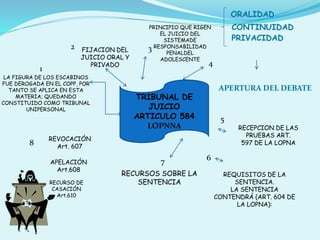 TRIBUNAL DE
JUICIO
ARTICULO 584
LOPNNA
LA FIGURA DE LOS ESCABINOS
FUE DEROGADA EN EL COPP, POR
TANTO SE APLICA EN ESTA
MATERIA; QUEDANDO
CONSTITUIDO COMO TRIBUNAL
UNIPERSONAL
FIJACION DEL
JUICIO ORAL Y
PRIVADO
1
2 3
PRINCIPIO QUE RIGEN
EL JUICIO DEL
SISTEMADE
RESPONSABILIDAD
PENALDEL
ADOLESCENTE
ORALIDAD
CONTINUIDAD
PRIVACIDAD
4
APERTURA DEL DEBATE
RECEPCION DE LAS
PRUEBAS ART.
597 DE LA LOPNA
5
REQUISITOS DE LA
SENTENCIA.
LA SENTENCIA
CONTENDRÁ (ART. 604 DE
LA LOPNA):
6
RECURSOS SOBRE LA
SENTENCIA
7
REVOCACIÓN
Art. 607
APELACIÓN
Art.608
RECURSO DE
CASACIÓN
Art.610
8
 