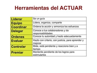 Herramientas para el ACTUAR¿Cómo manejar la acción, la energía, los logros?Entendemos por ACTUAR la acción, con la energía y los logros.Un buen supervisor atiende con eficacia y eficiencia los recursos necesarios para que la acción y la energía de personas y equipos logren los resultados deseados.