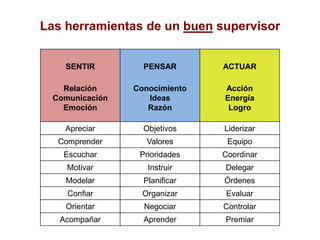 Un buen supervisor…Un buen supervisor atiende adecuadamente la relación y la comunicación con su equipo y las emociones involucradaslos conocimientos, las ideas y las razones necesarios orientados a la acción del equipo.los recursos necesarios para que la acción y la energía de personas y equipos para lograr los resultados deseados