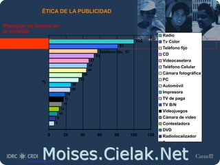 Moises.Cielak.Net
ÉTICA DE LA PUBLICIDAD
Posesión de bienes en
la vivienda
Fuente: Sigma, 2005
6
8
10
12
15
17
19
25
26
35
39
44
45
47
53
81
100
Teléfono fijo, 57
0 20 40 60 80 100 120
%
Radio
Tv Color
Teléfono fijo
CD
Videocasetera
Teléfono Celular
Cámara fotográfica
PC
Automóvil
Impresora
TV de paga
TV B/N
Videojuegos
Cámara de video
Contestadora
DVD
Radiolocalizador
Fax
 