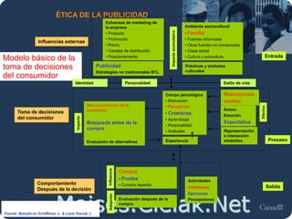 Moises.Cielak.Net
ÉTICA DE LA PUBLICIDAD
Comportamiento
Después de la decisión
Modelo básico de la
toma de decisiones
del consumidor
Esfuerzos de marketing de
la empresa
• Producto
• Promoción
• Precio
• Canales de distribución
• Posicionamiento
Ambiente sociocultural
• Familia
• Fuentes informales
• Otras fuentes no comerciales
• Clase social
• Cultura y subcultura
Influencias externas
Toma de decisiones
del consumidor
Reconocimiento de la
necesidad
Búsqueda antes de la
compra
Evaluación de alternativas
Campo psicológico
• Motivación
• Percepción
• Creencias
• Aprendizaje
• Personalidad
• Actitudes
Experiencia
Compra
• Prueba
• Compra repetida
Evaluación después de la
compra
Entrada
Proceso
Salida
Impactoacumulativo
Efectos
Impacto
InfluenciaAdopción
Motivaciones
ocultas
Publicidad
Estrategias no tradicionales BTL
Ánimo
Emoción
Expectativa
Prácticas y símbolos
culturales
Representación
e interacción
simbólica
Actividades
Intereses
Opiniones
Percepciones
Estilo de vidaIdentidad Personalidad
Fuente: Basado en Schiffman, L. & Lazar Kanuk, L.
 