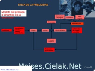 Moises.Cielak.Net
ÉTICA DE LA PUBLICIDAD
Modelo del proceso
o dinámica de la
motivación
Fuente: Jeffrey F. Dugree, et al
Tensión
Necesidades,
anhelos y
deseos
insatisfechos
Impulso Comportamiento
Satisfacción
de la meta o
necesidad
Reducción
de la tensión
Procesos
cognitivos
Aprendizaje
Insatisfacción
Meta
sustitutaFrustración
Mecanismos
de defensa
Publicidad
 