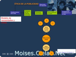 Moises.Cielak.Net
ÉTICA DE LA PUBLICIDAD
Formación
de una
intención
de la meta
Establecimiento
de la meta
Planeación
de la acción
Inicio y control de
la acción
Cumplimiento/
insatisfacción de
la meta
Reacciones
de respuesta
Meta central
{Qué}
Metas
Subordinadas
{Cómo}
A B
Metas
de rango
Superior
{por qué}
A
B
C
Fuente: Baggozzi, R & Edwards, E.
Modelo de
necesidades y
metas
 
