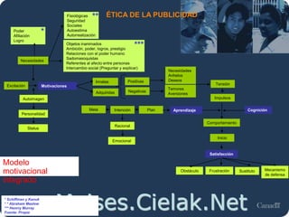 Moises.Cielak.Net
ÉTICA DE LA PUBLICIDAD
Modelo
motivacional
integrado
Innatas
Motivaciones
Positivas
Temores
Aversiones
Cognición
Adquiridas Negativas
Necesidades
Anhelos
Deseos
Tensión
Impulsos
Comportamiento
Inicio
Excitación
AprendizajeMeta Intención Plan
Racional
Emocional
Satisfacción
FrustraciónObstáculo Sustituto Mecanismo
de defensa
Autoimagen
Personalidad
Status
Necesidades
Objetos inanimados
Ambición, poder, logros, prestigio
Relaciones con el poder humano
Sadomasoquistas
Referentes al afecto entre personas
Intercambio social (Preguntar y explicar)
Fisiológicas
Seguridad
Sociales
Autoestima
Autorrealización
* Schiffman y Kanuk
* * Abraham Maslow
*** Henrry Murray
Fuente: Propia
**
***
Poder
Afiliación
Logro
*
 